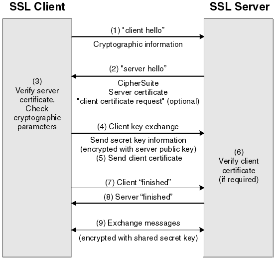 TLS 핸드셰이킹 과정을 도식화. Client hello, Server hello, Client key exchange, Client finished, Server finished.